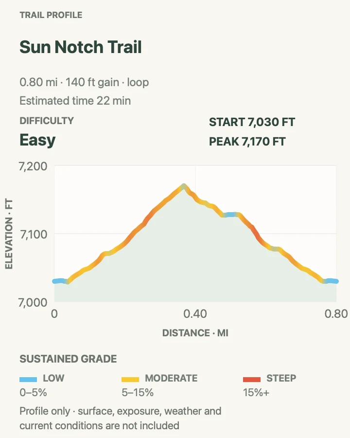 Elevation profile for Sun Notch Trail in Crater Lake National Park
