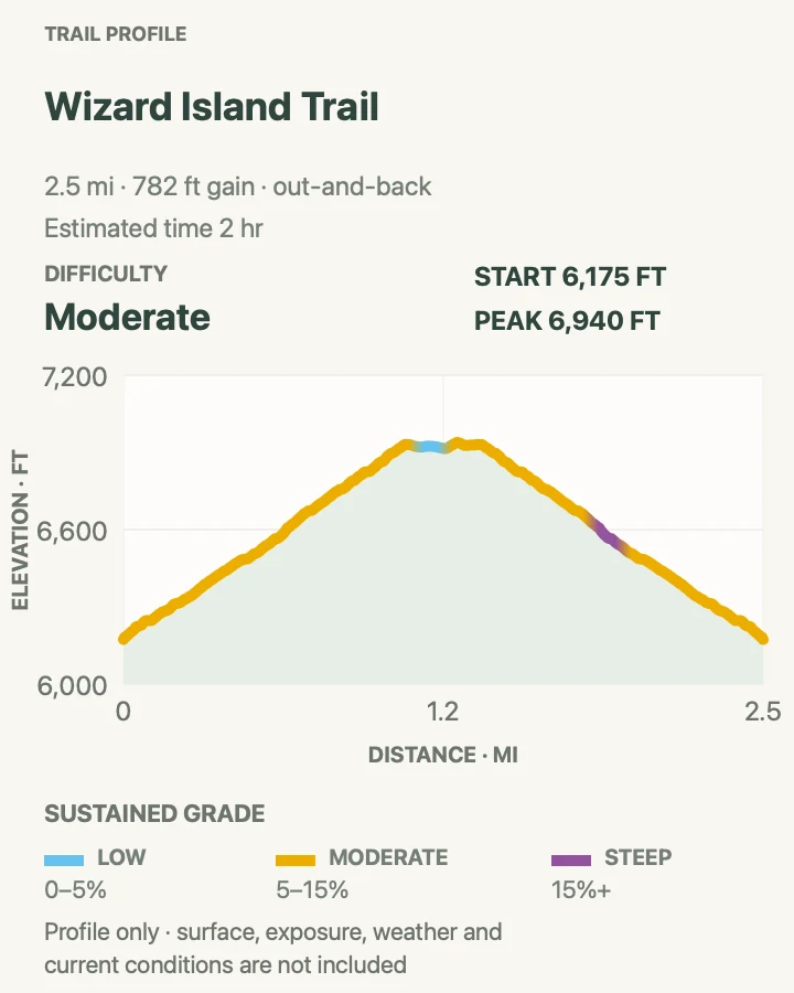 Elevation profile for Wizard Island Summit Trail in Crater Lake National Park