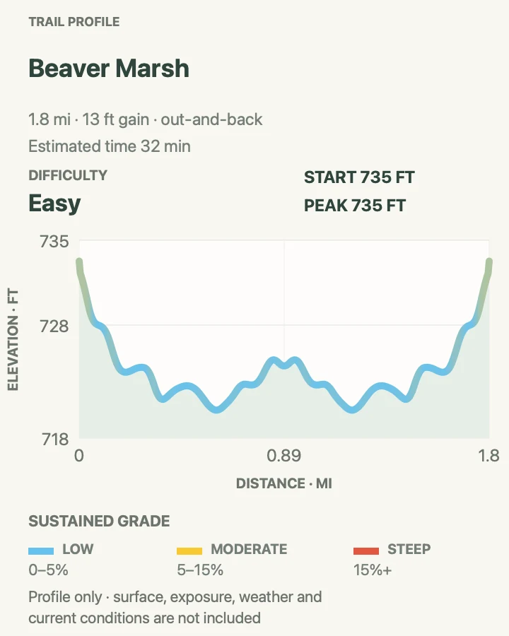 Elevation profile for Beaver Marsh in Cuyahoga Valley National Park