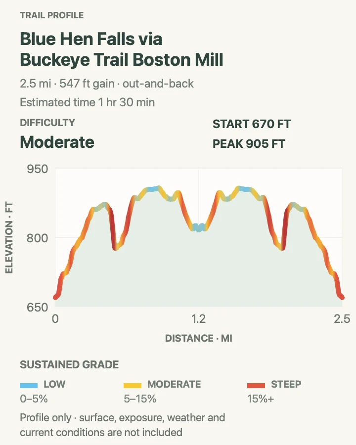 Elevation profile for Blue Hen Falls from Boston Mill in Cuyahoga Valley National Park