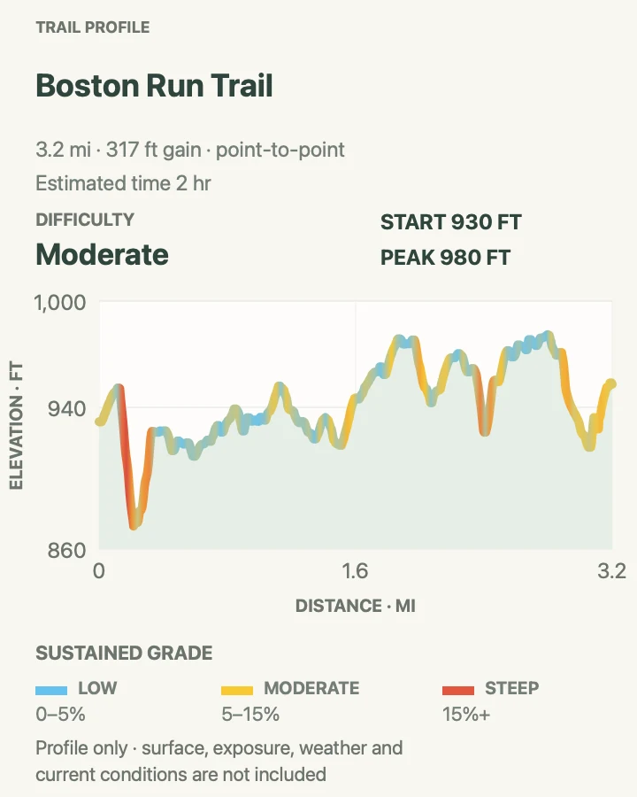 Elevation profile for Boston Run Trail in Cuyahoga Valley National Park