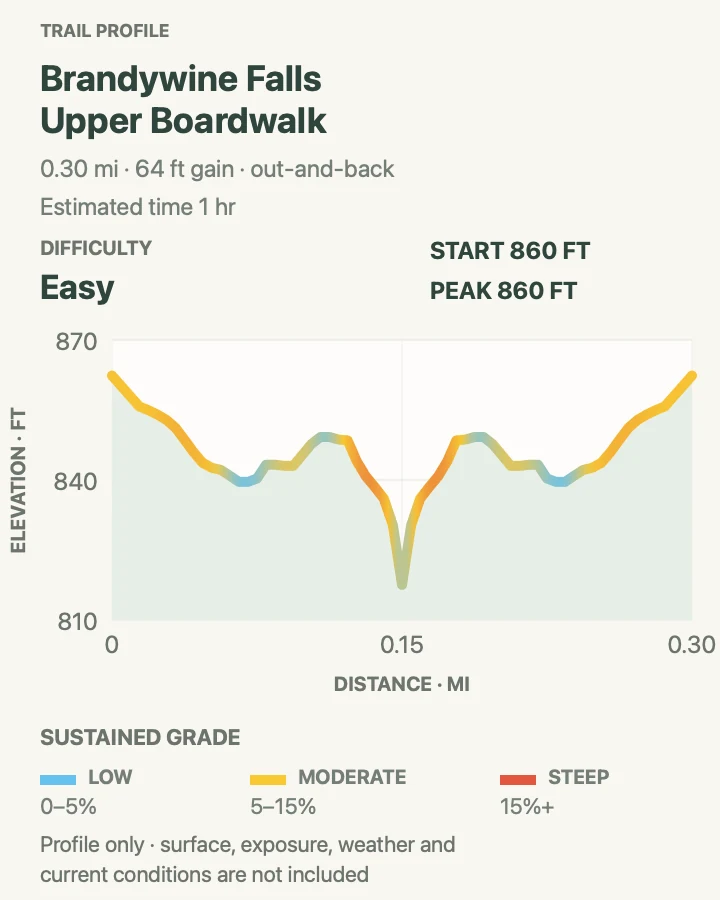 Elevation profile for Brandywine Falls Boardwalk in Cuyahoga Valley National Park
