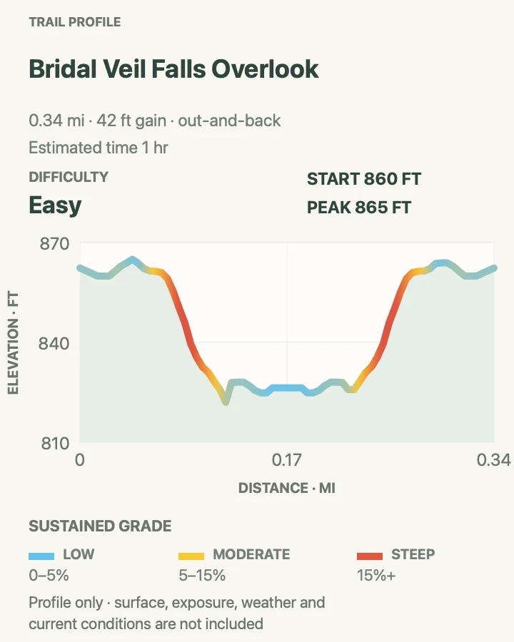 Elevation profile for Bridal Veil Falls Overlook in Cuyahoga Valley National Park