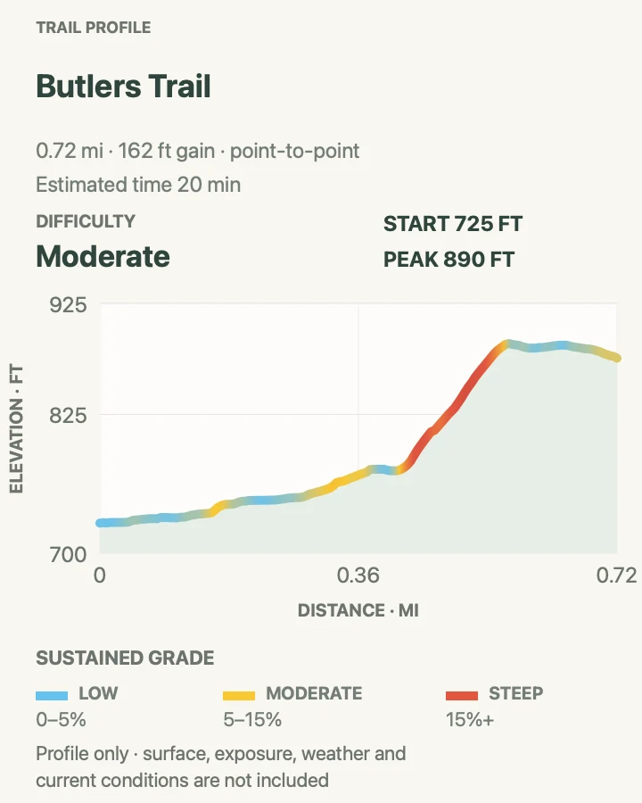 Elevation profile for Butlers Trail in Cuyahoga Valley National Park