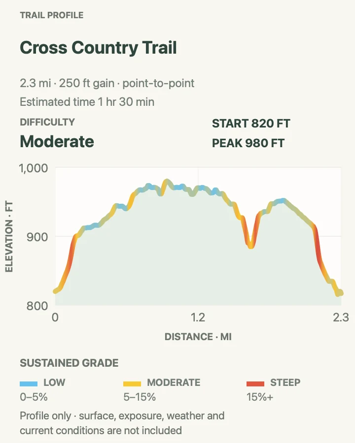 Elevation profile for Cross Country Trail in Cuyahoga Valley National Park