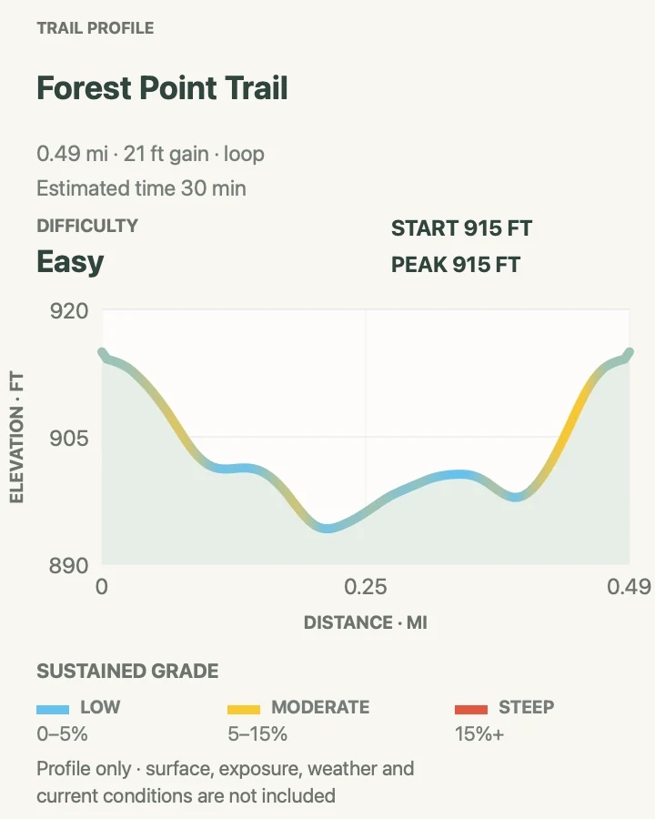 Elevation profile for Forest Point Trail in Cuyahoga Valley National Park