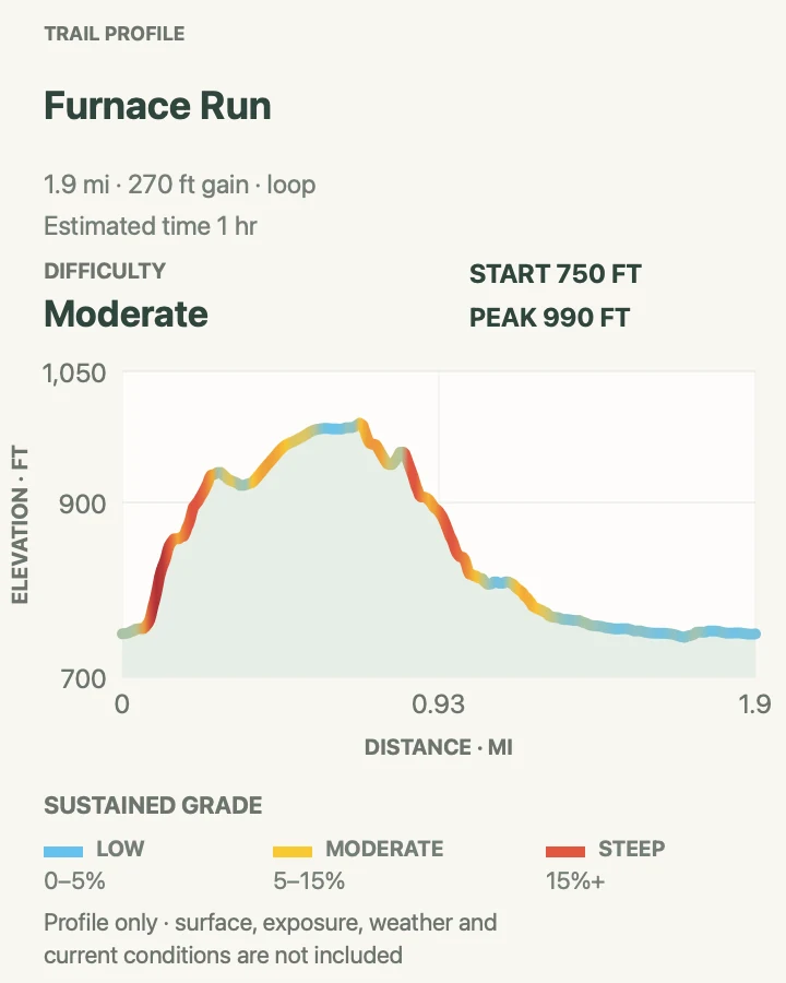 Elevation profile for Furnace Run Loop in Cuyahoga Valley National Park
