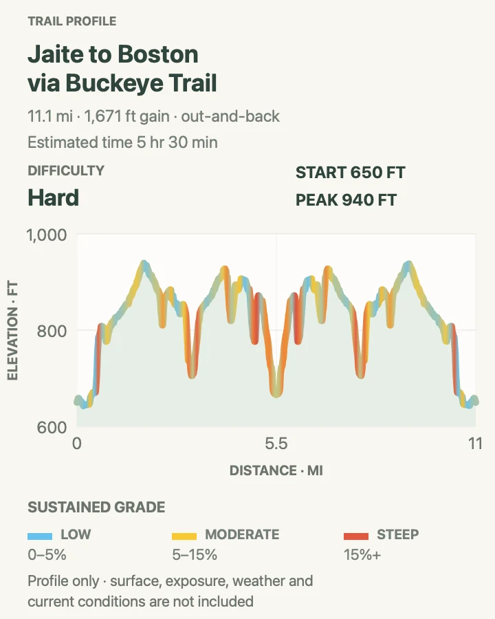 Elevation profile for Jaite to Boston via Buckeye Trail in Cuyahoga Valley National Park