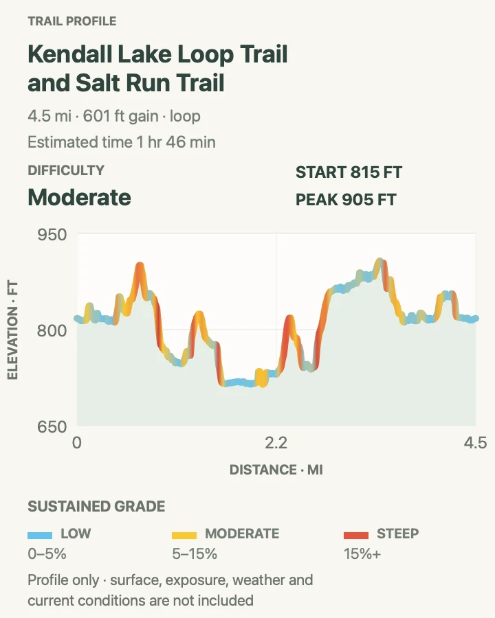 Elevation profile for Kendall Lake and Salt Run Circuit in Cuyahoga Valley National Park