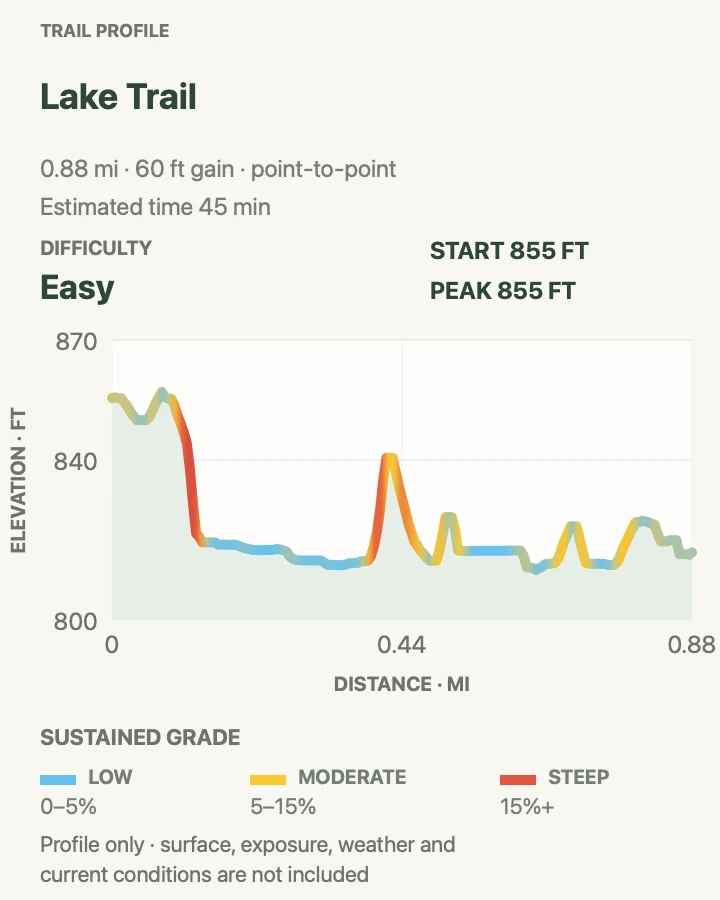 Elevation profile for Lake Trail in Cuyahoga Valley National Park