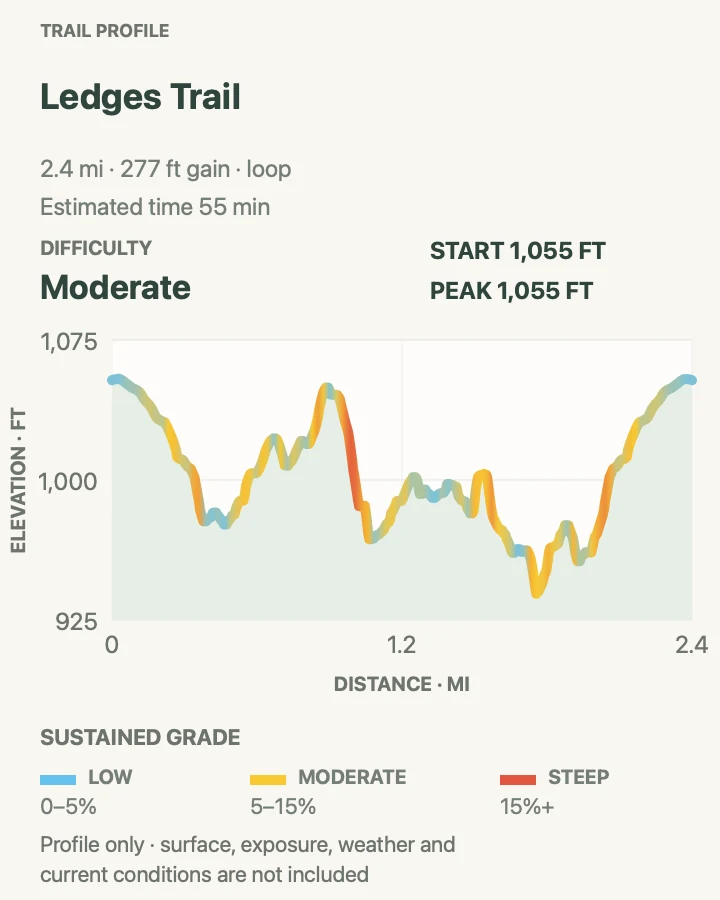 Elevation profile for Ledges Trail in Cuyahoga Valley National Park