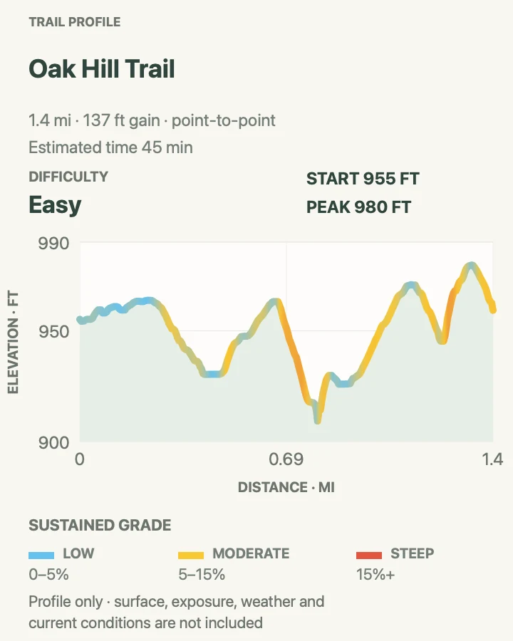 Elevation profile for Oak Hill Trail in Cuyahoga Valley National Park