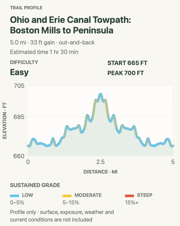 Elevation profile for Towpath: Boston Mills to Peninsula in Cuyahoga Valley National Park