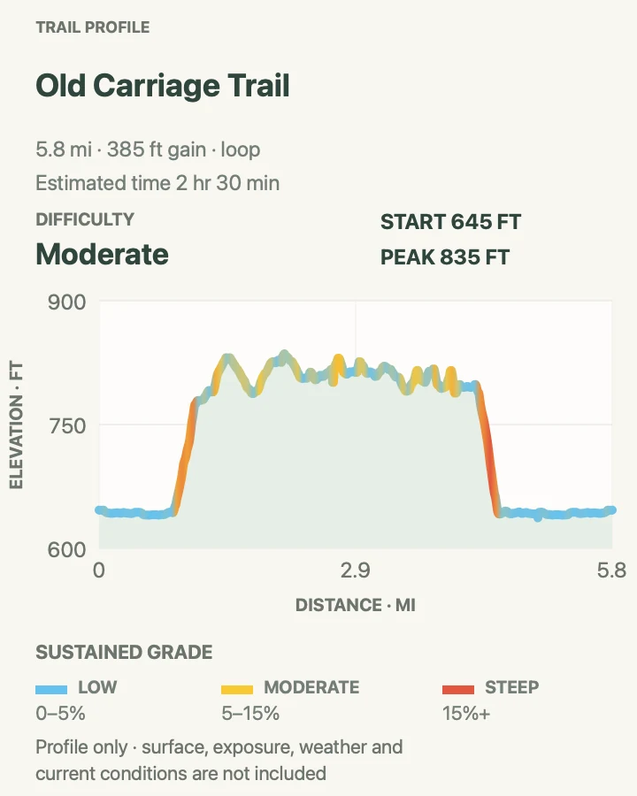 Elevation profile for Old Carriage Trail in Cuyahoga Valley National Park