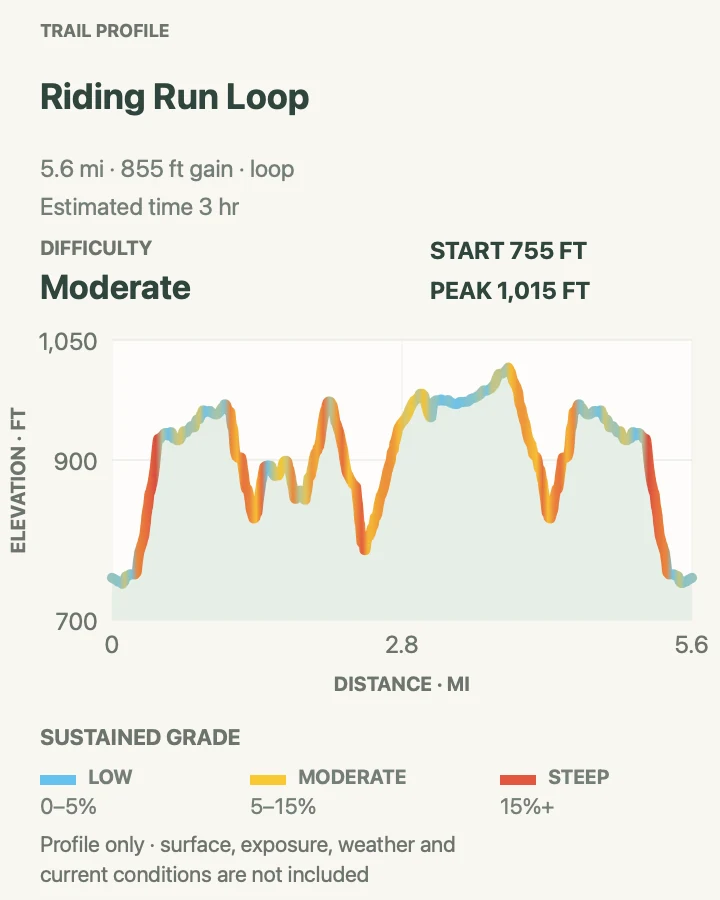 Elevation profile for Riding Run Loop in Cuyahoga Valley National Park
