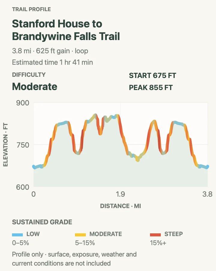 Elevation profile for Stanford House to Brandywine Falls in Cuyahoga Valley National Park