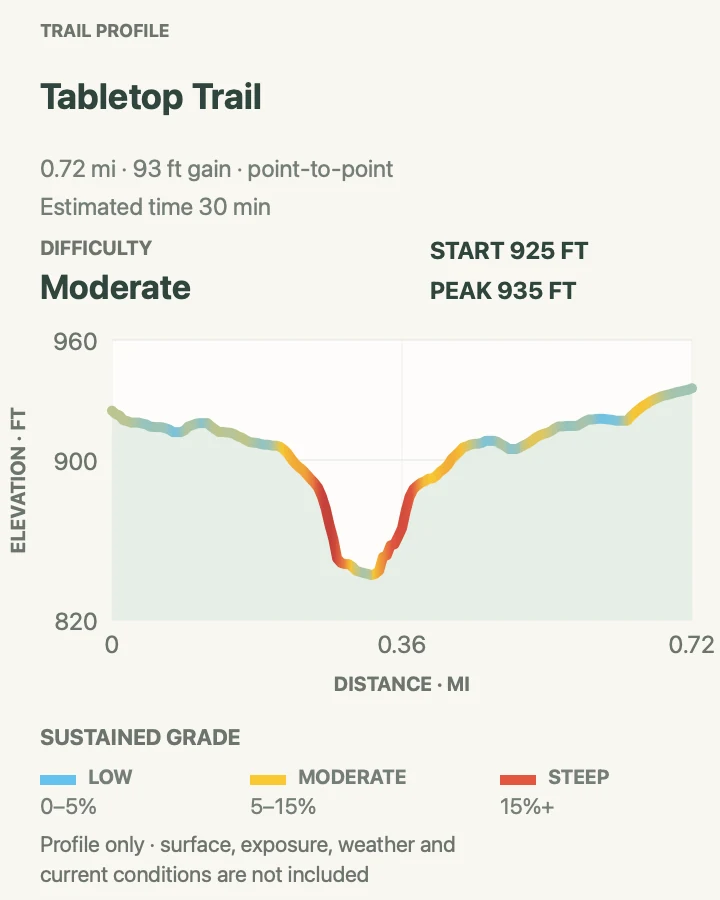 Elevation profile for Tabletop Trail in Cuyahoga Valley National Park