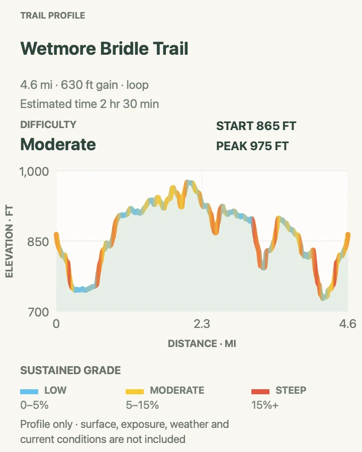 Elevation profile for Wetmore Bridle Trail in Cuyahoga Valley National Park