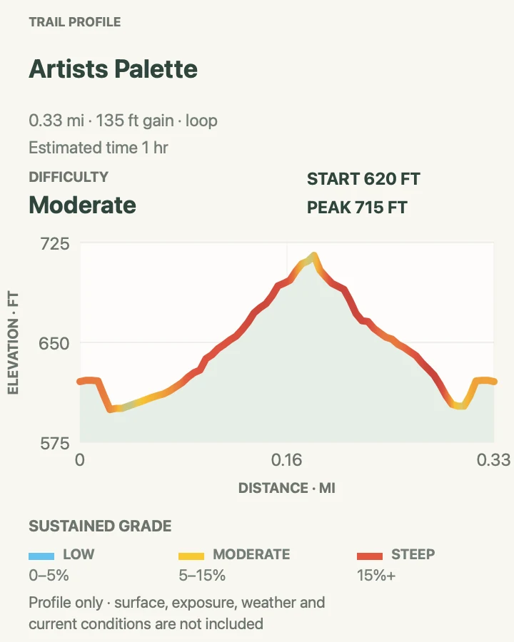 Elevation profile for Artists Palette in Death Valley National Park