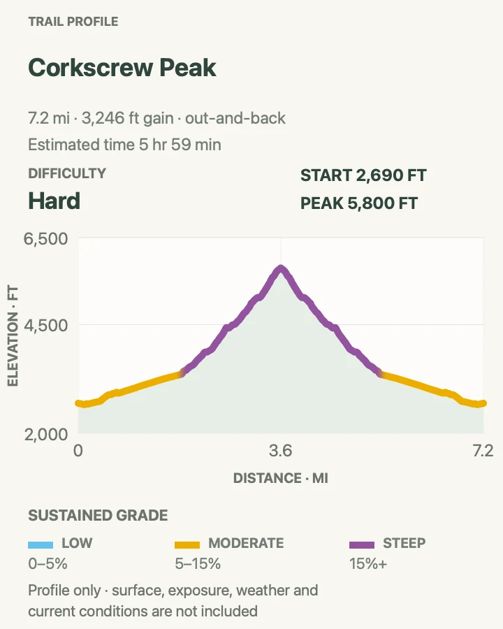 Elevation profile for Corkscrew Peak in Death Valley National Park