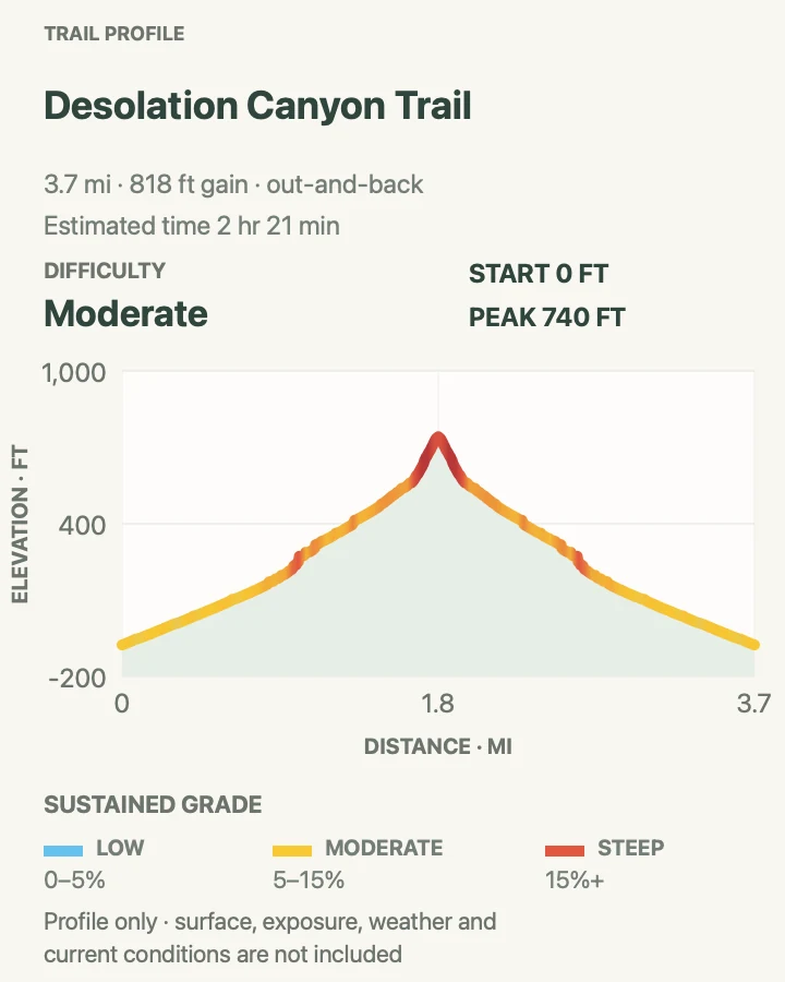 Elevation profile for Desolation Canyon Trail in Death Valley National Park