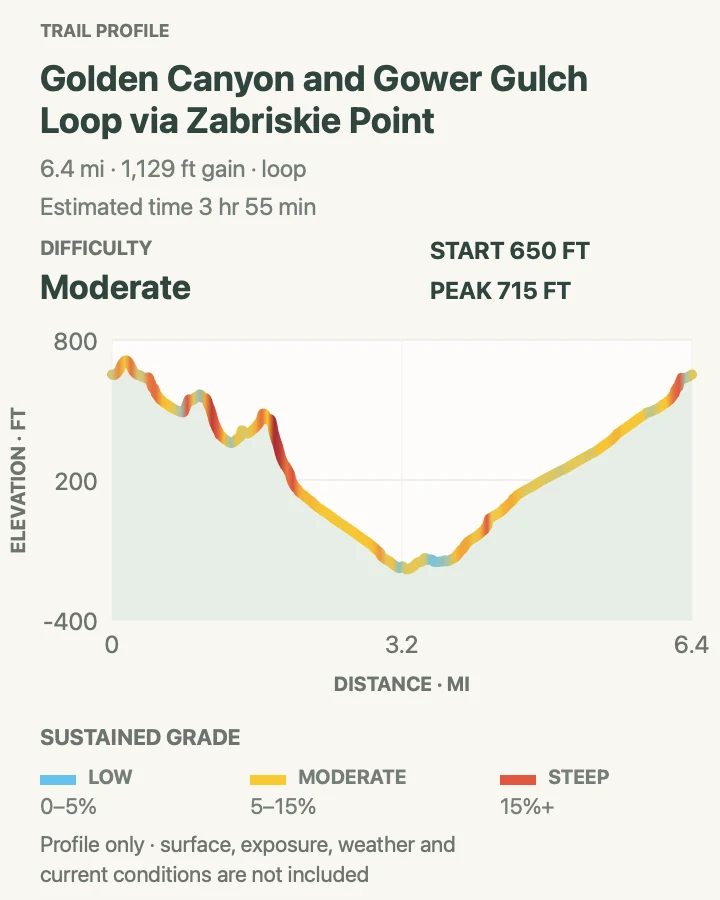 Elevation profile for Golden Canyon, Gower Gulch, and Zabriskie Point Loop in Death Valley National Park