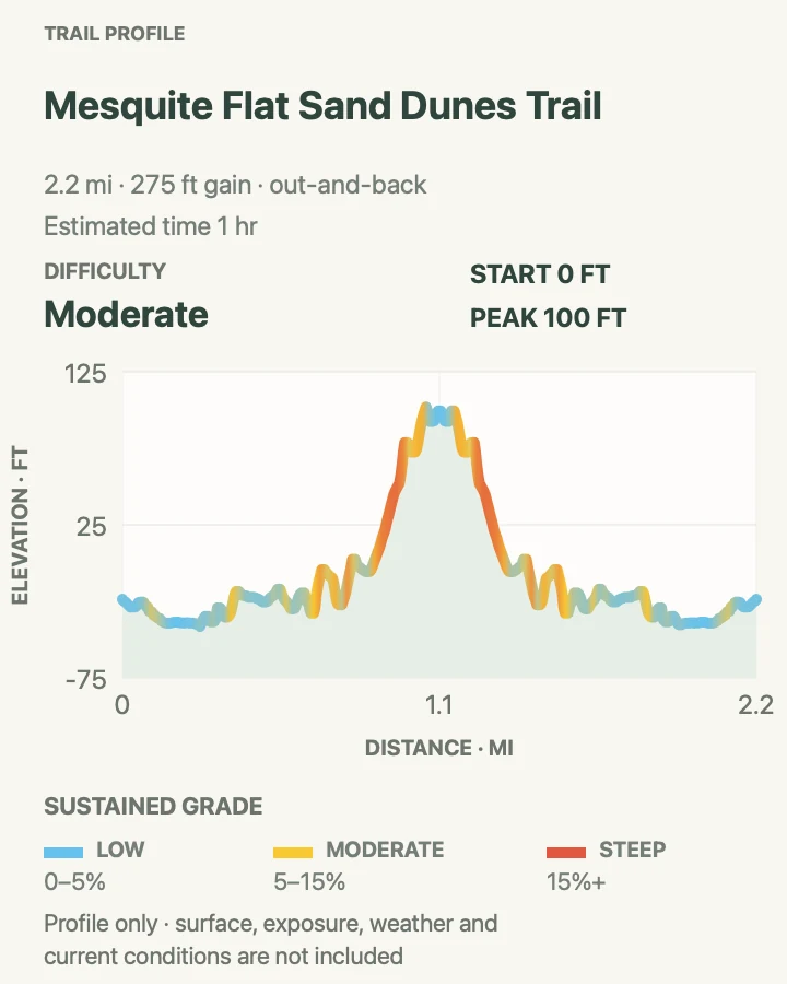 Elevation profile for Mesquite Flat Sand Dunes in Death Valley National Park
