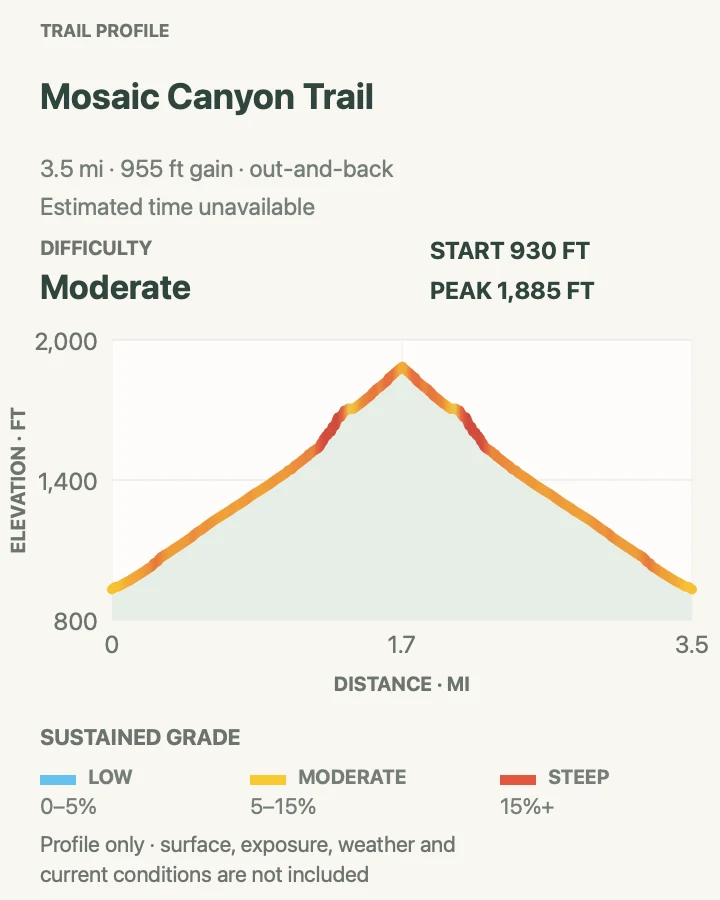 Elevation profile for Mosaic Canyon Trail in Death Valley National Park