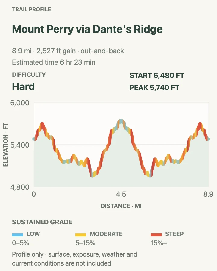 Elevation profile for Mount Perry via Dante's Ridge in Death Valley National Park