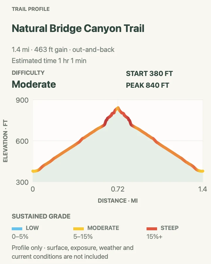 Elevation profile for Natural Bridge Canyon Trail in Death Valley National Park