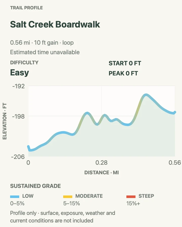 Elevation profile for Salt Creek Interpretive Trail in Death Valley National Park