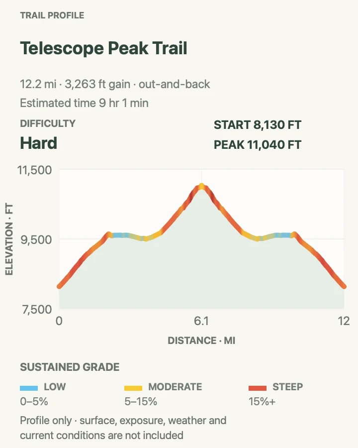 Elevation profile for Telescope Peak Trail in Death Valley National Park