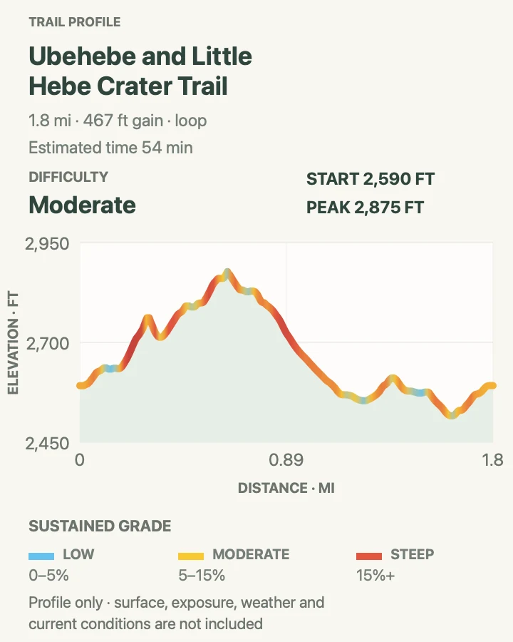 Elevation profile for Ubehebe and Little Hebe Crater Trail in Death Valley National Park