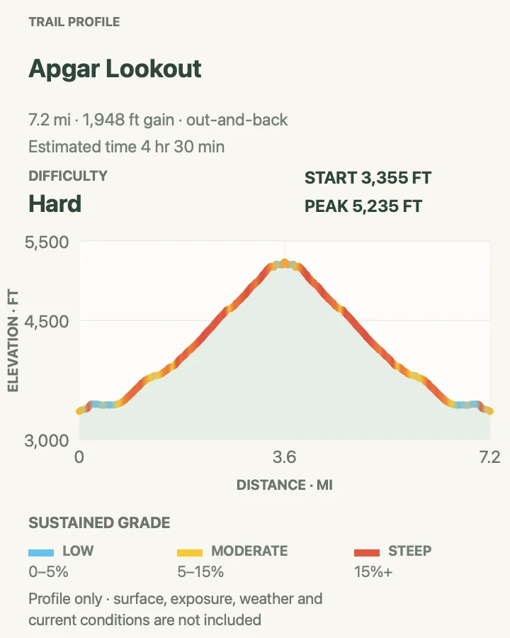 Elevation profile for Apgar Lookout in Glacier National Park
