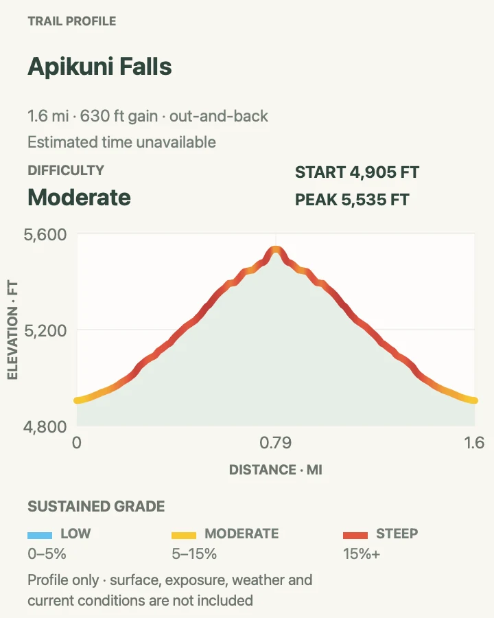 Elevation profile for Apikuni Falls in Glacier National Park