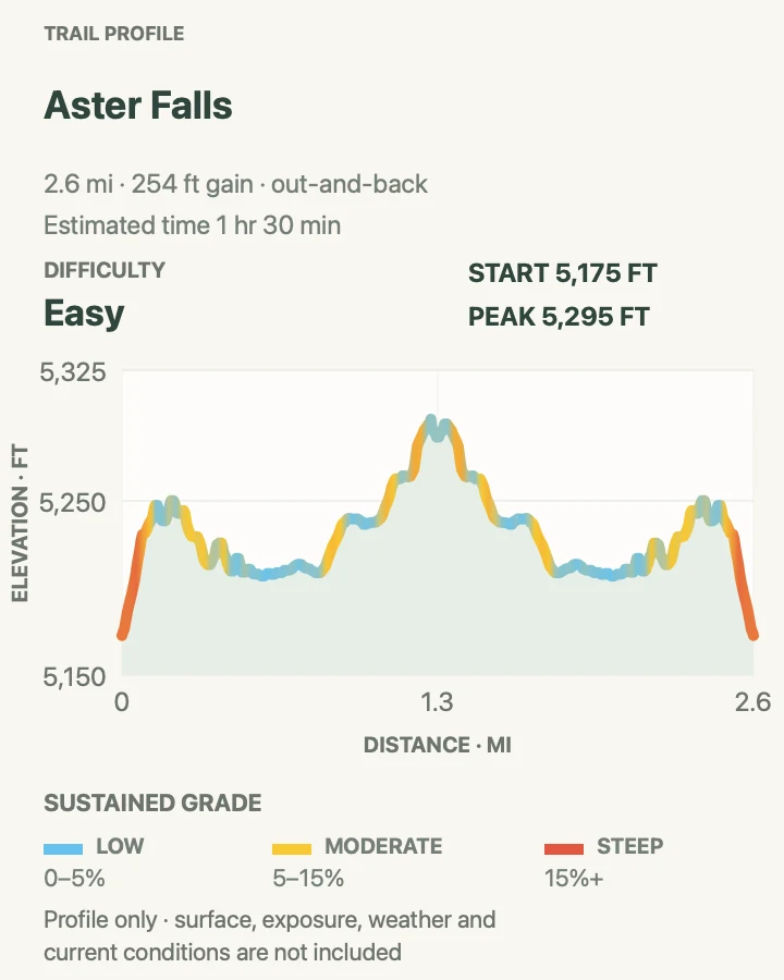 Elevation profile for Aster Falls in Glacier National Park