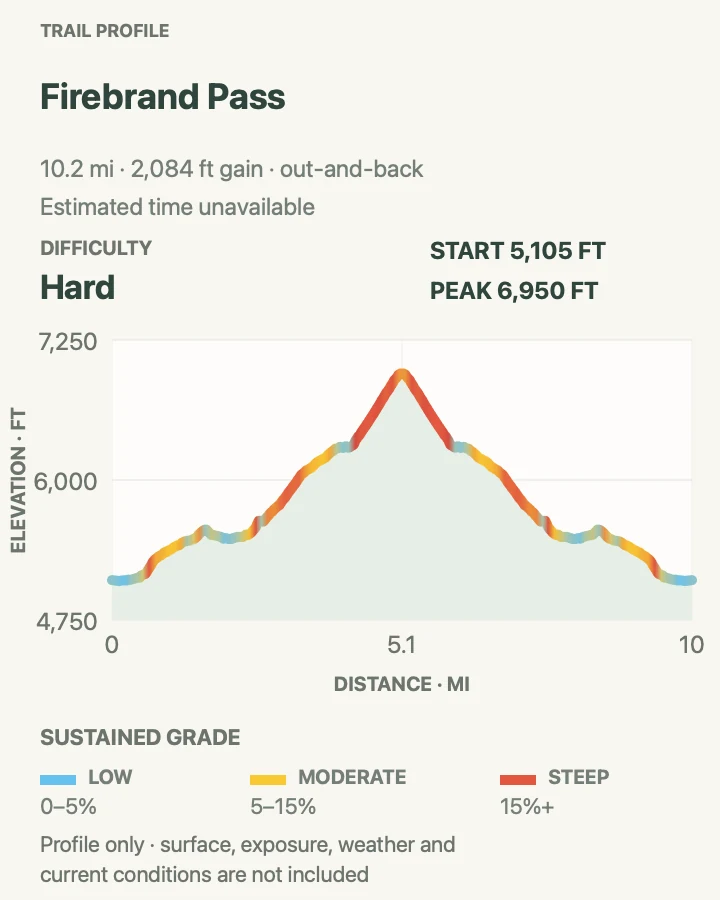 Elevation profile for Firebrand Pass in Glacier National Park