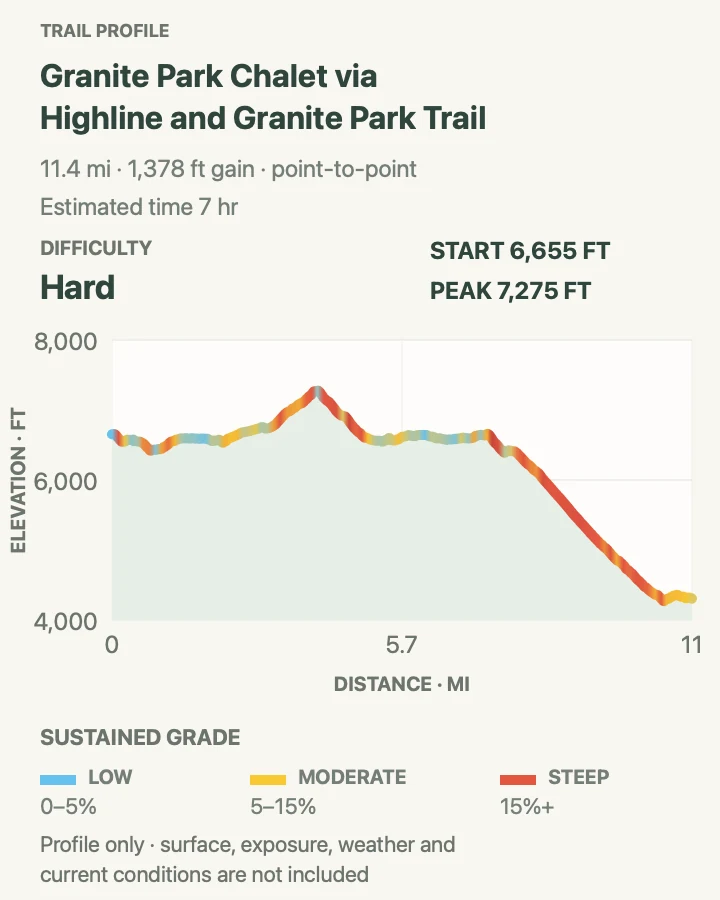 Elevation profile for Granite Park Chalet via Highline and Granite Park Trail in Glacier National Park