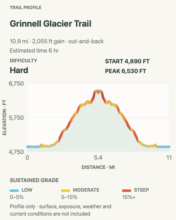 Elevation profile for Grinnell Glacier Trail in Glacier National Park