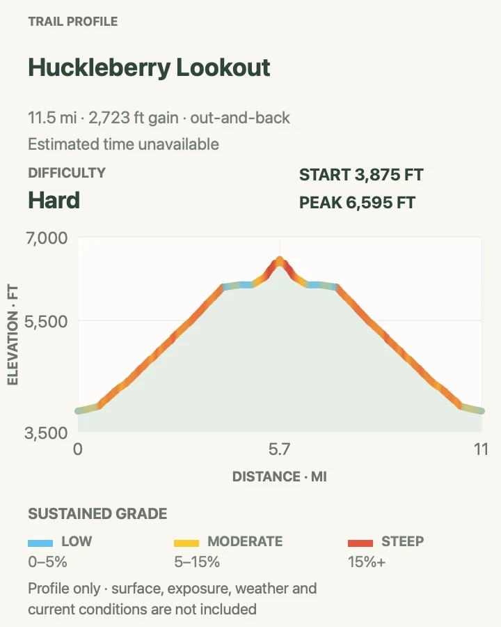 Elevation profile for Huckleberry Lookout in Glacier National Park