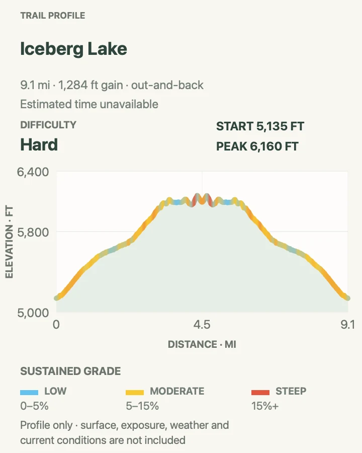 Elevation profile for Iceberg Lake in Glacier National Park