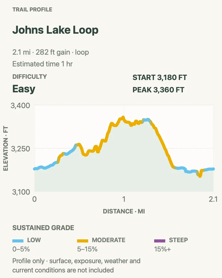 Elevation profile for Johns Lake Loop in Glacier National Park