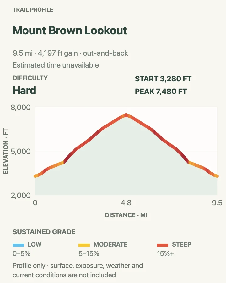 Elevation profile for Mount Brown Lookout in Glacier National Park