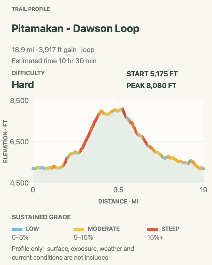 Elevation profile for Pitamakan–Dawson Loop in Glacier National Park