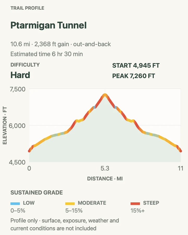 Elevation profile for Ptarmigan Tunnel in Glacier National Park