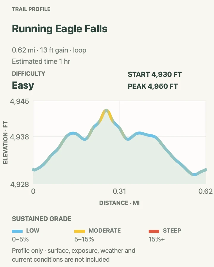 Elevation profile for Running Eagle Falls in Glacier National Park