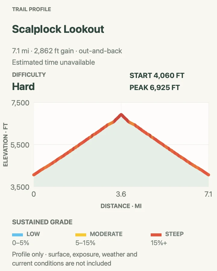 Elevation profile for Scalplock Lookout in Glacier National Park