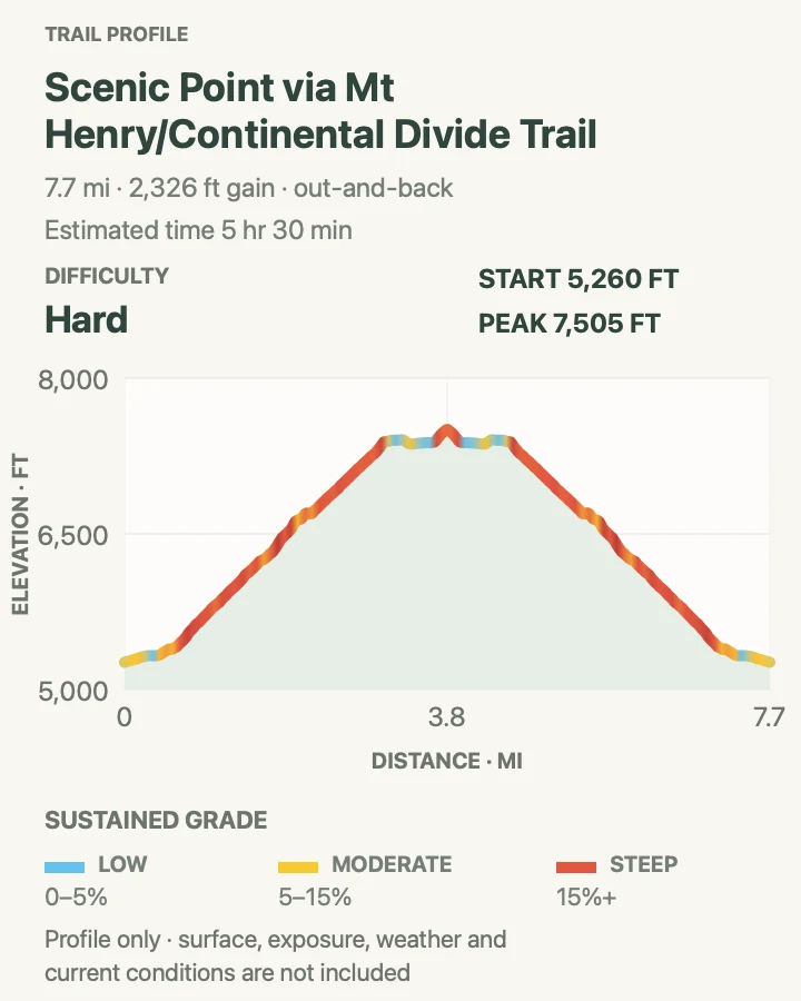 Elevation profile for Scenic Point Trail in Glacier National Park
