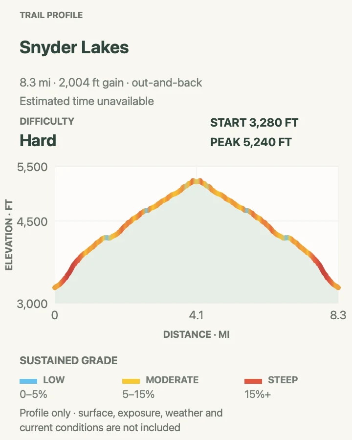 Elevation profile for Snyder Lakes in Glacier National Park