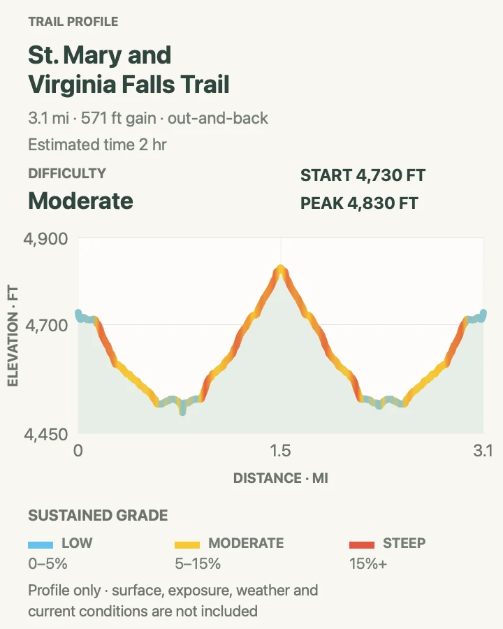 Elevation profile for Saint Mary and Virginia Falls in Glacier National Park